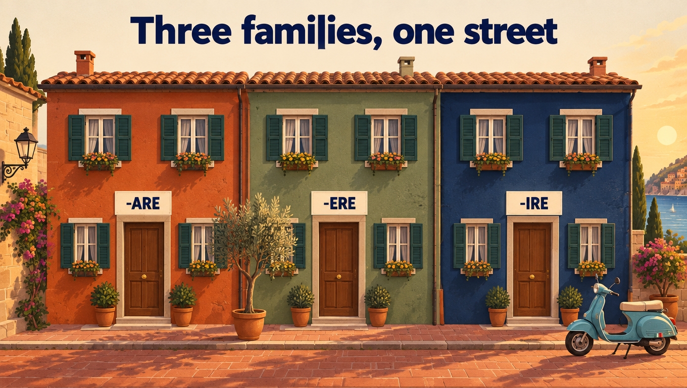 Three Italian townhouses labelled -are, -ere and -ire under the title Three families, one street.