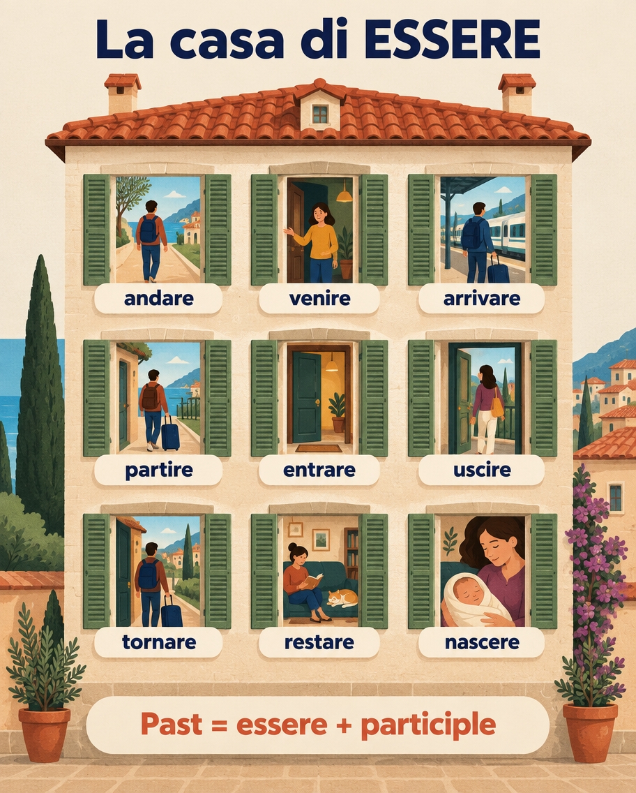 A house whose windows illustrate the verbs that take essere in the past: andare, venire, arrivare, partire, entrare, uscire, tornare, restare and nascere.