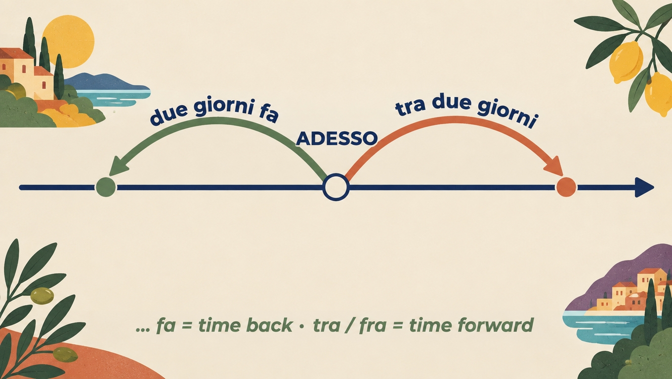 Timeline centred on adesso with due giorni fa behind and tra due giorni ahead.