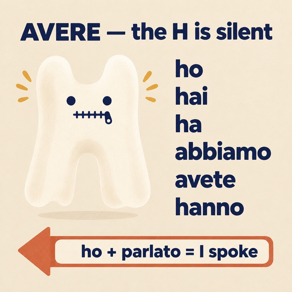 Chart of avere reminding that the h is silent: ho, hai, ha, abbiamo, avete, hanno, with ho parlato meaning I spoke.