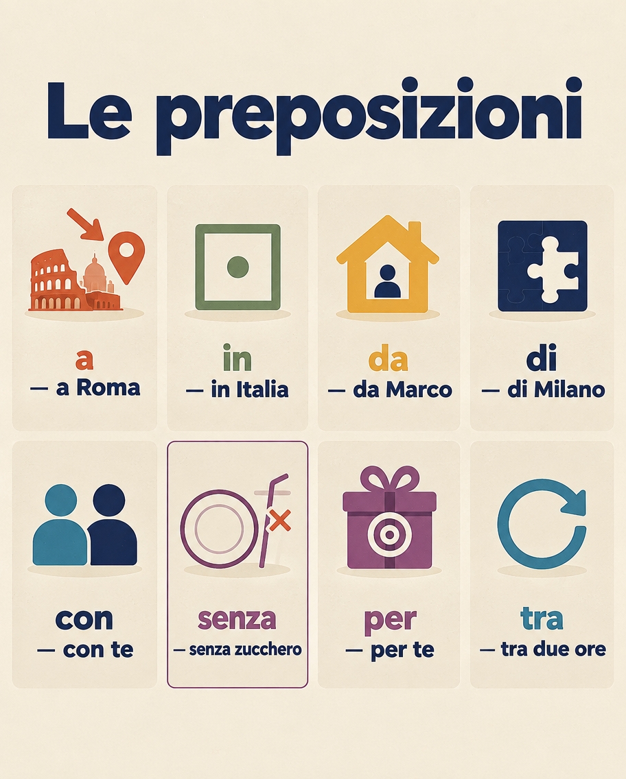 Icon cards for the prepositions a, in, da, di, con, senza, per and tra with an example each.