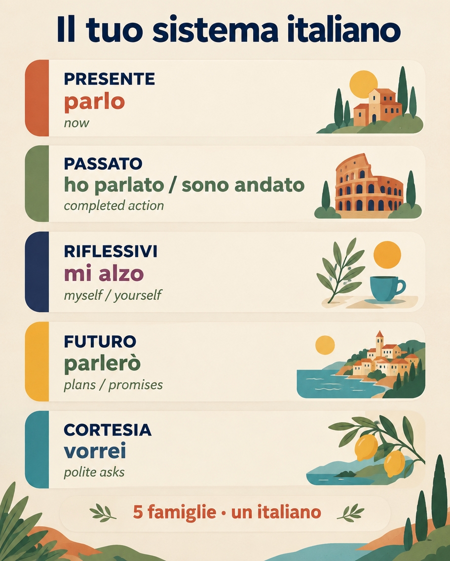 Overview of the whole Italian system: presente, passato, riflessivi, futuro and cortesia with one example each.
