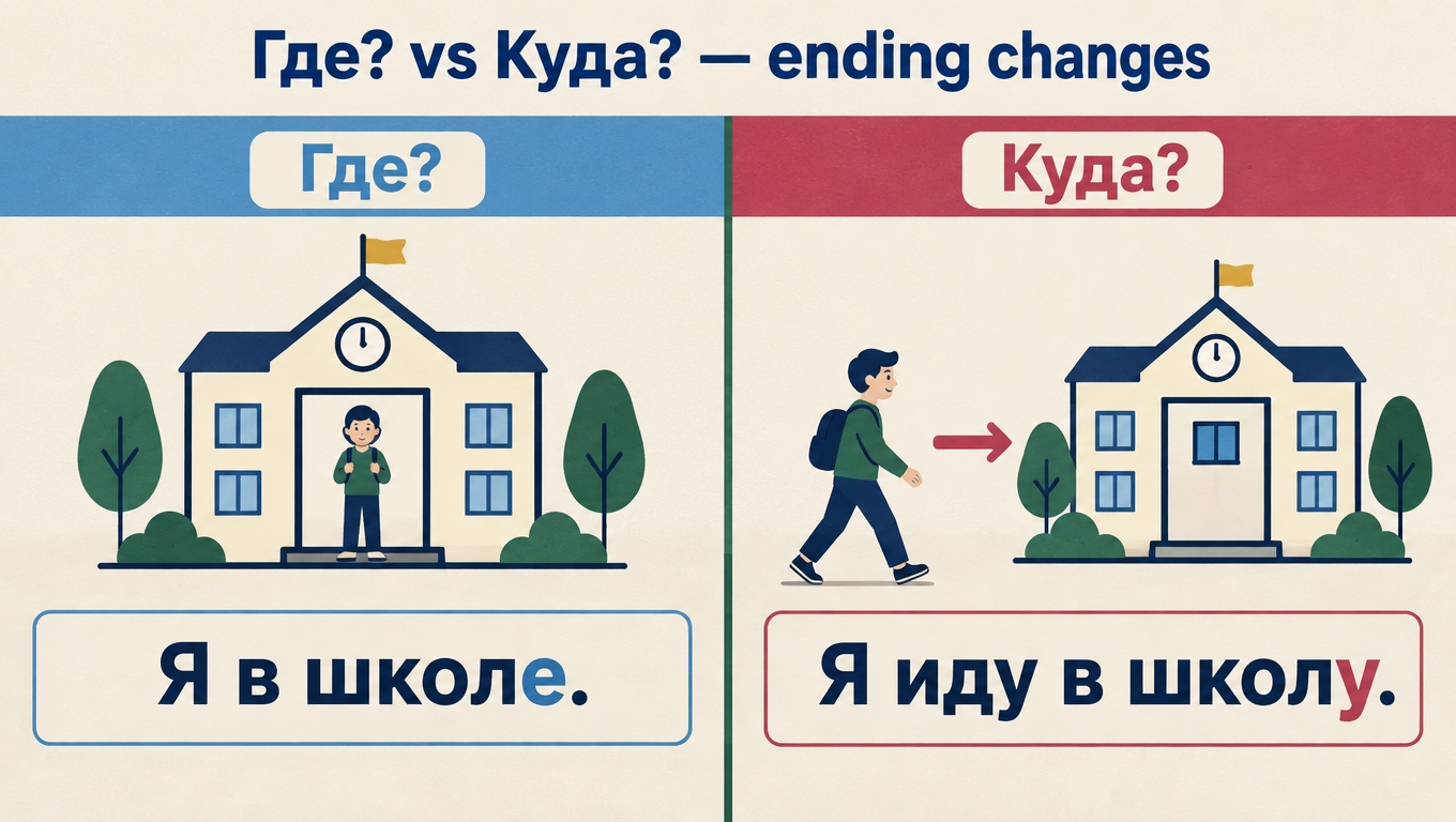 Two panels of the same school building: on the left a boy standing inside under «Где?» with «Я в школе», on the right a boy walking towards it under «Куда?» with «Я иду в школу» — the same preposition changing the ending.